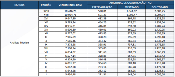 Salário Analista Técnico Agetransp