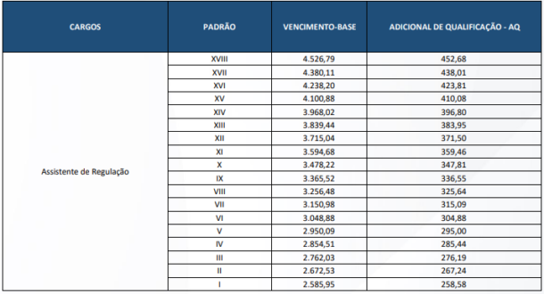 Salário Assistente Técnico de Regulação Agetransp
