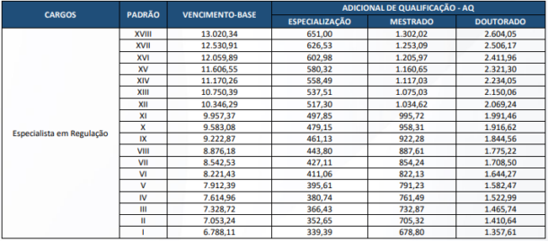 Salário Especialista em Regulação Agetransp